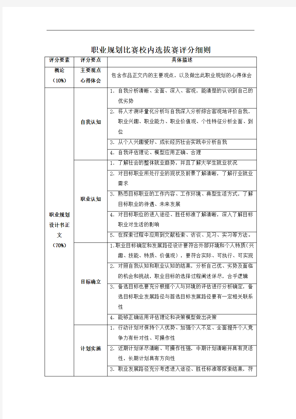 职业规划比赛校内选拔赛评分细则