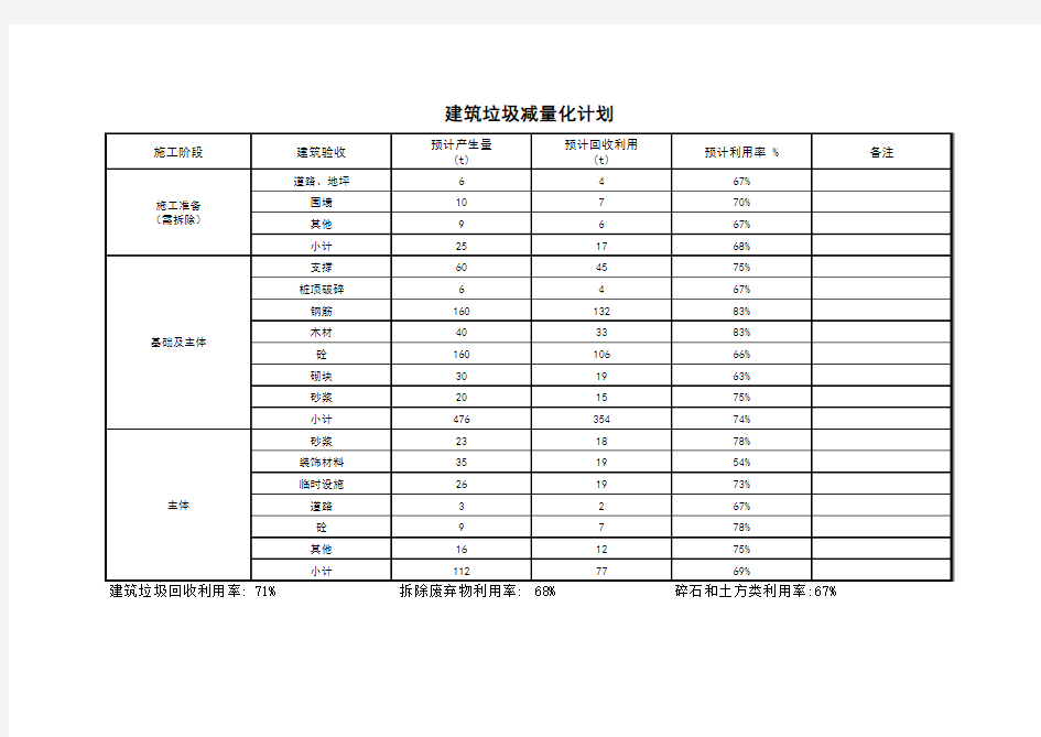 建筑垃圾减量化计划