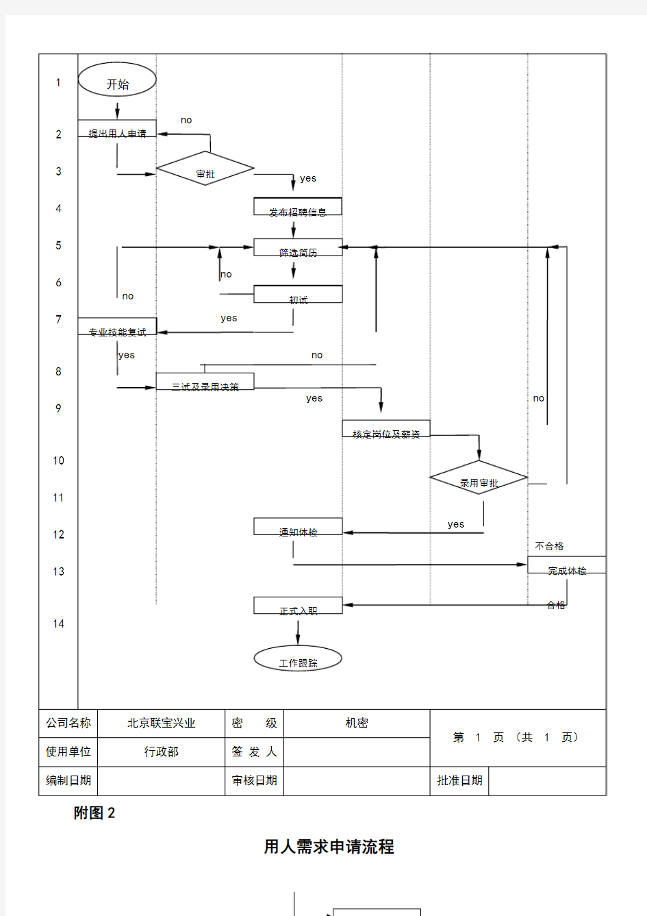 人力行政部人力资源管理工作流程