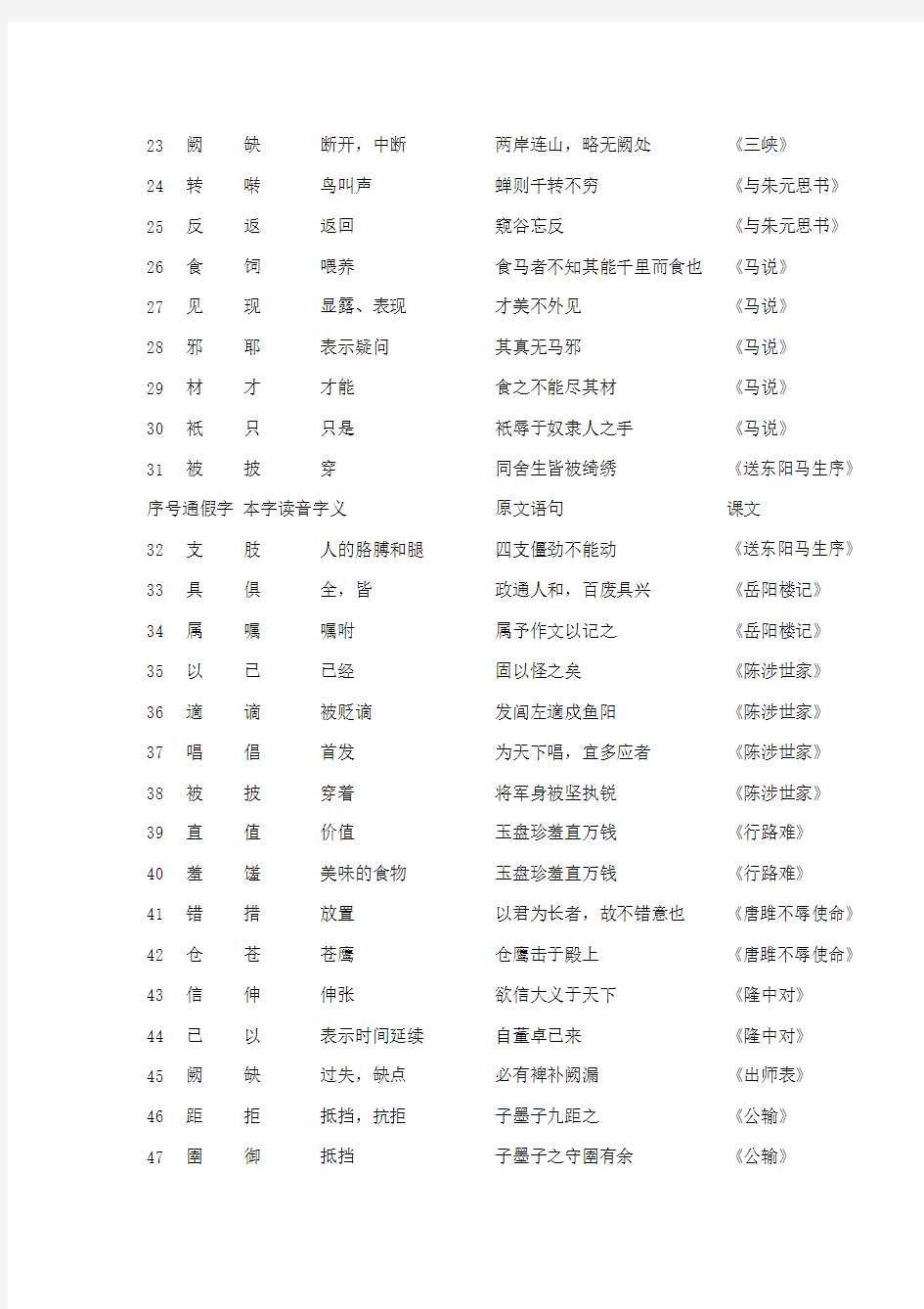 初中文言文常见通假字一览表格.doc