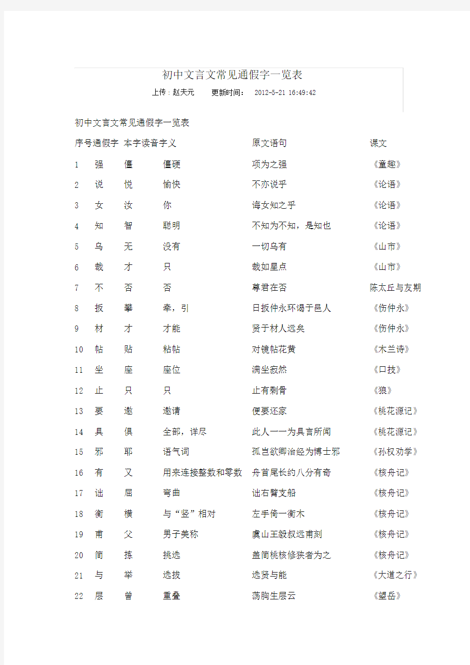 初中文言文常见通假字一览表格.doc