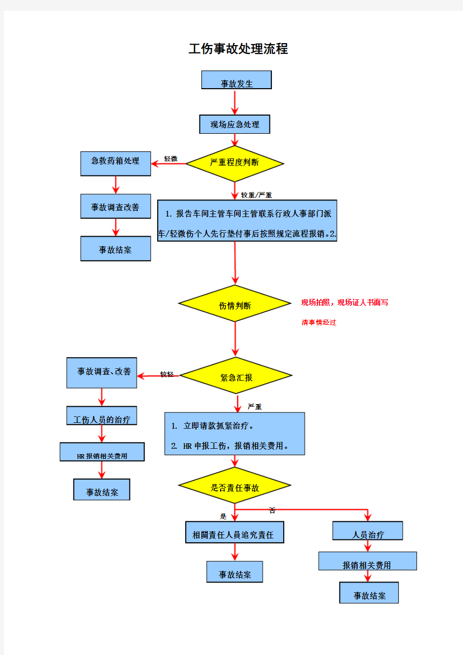 事故应急处理流程图