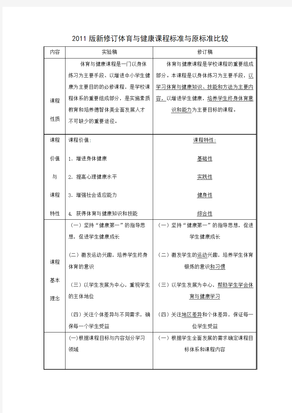 版新修订体育与健康学习课程标准与原标准比较