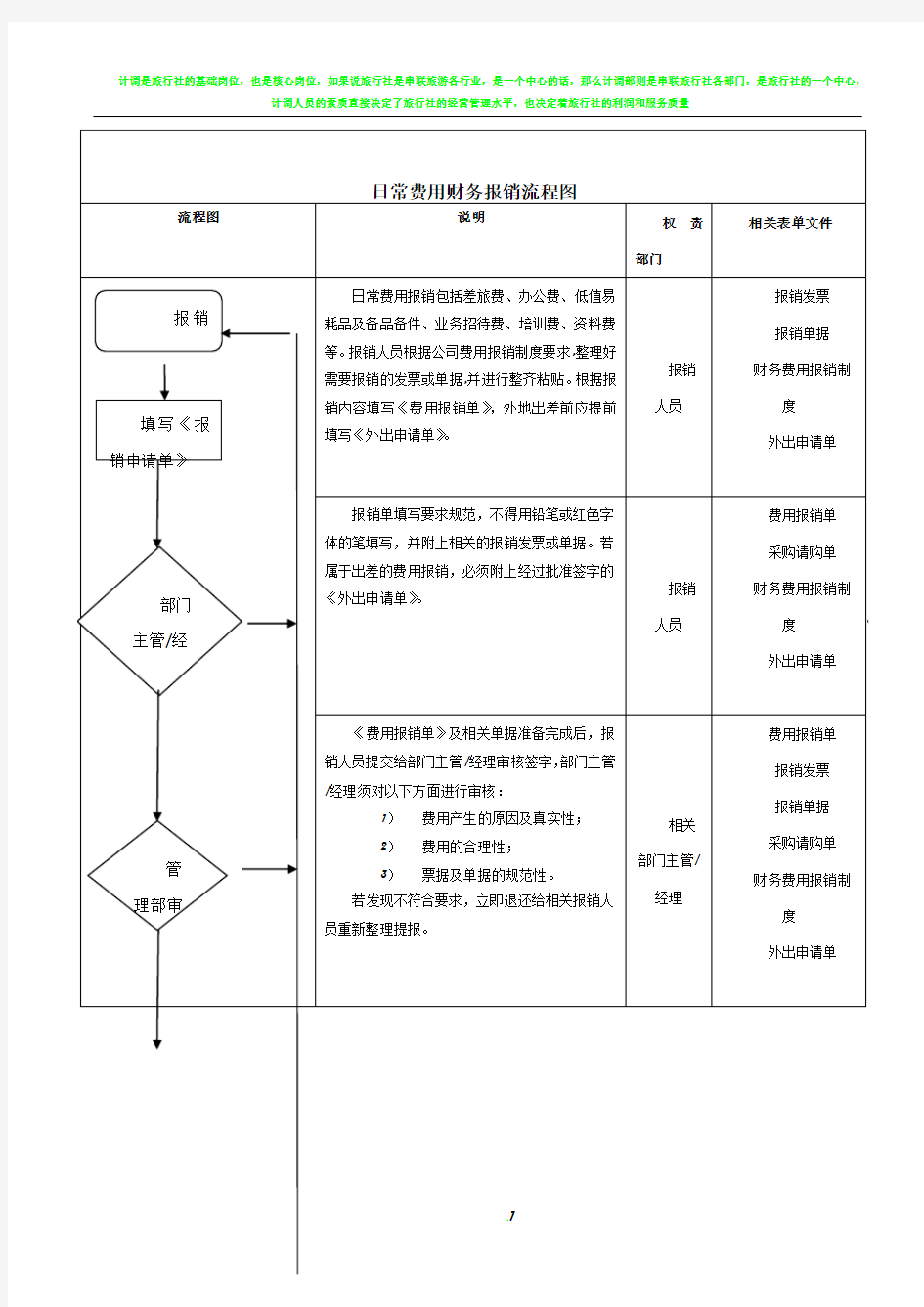 日常费用财务报销流程图-(1)