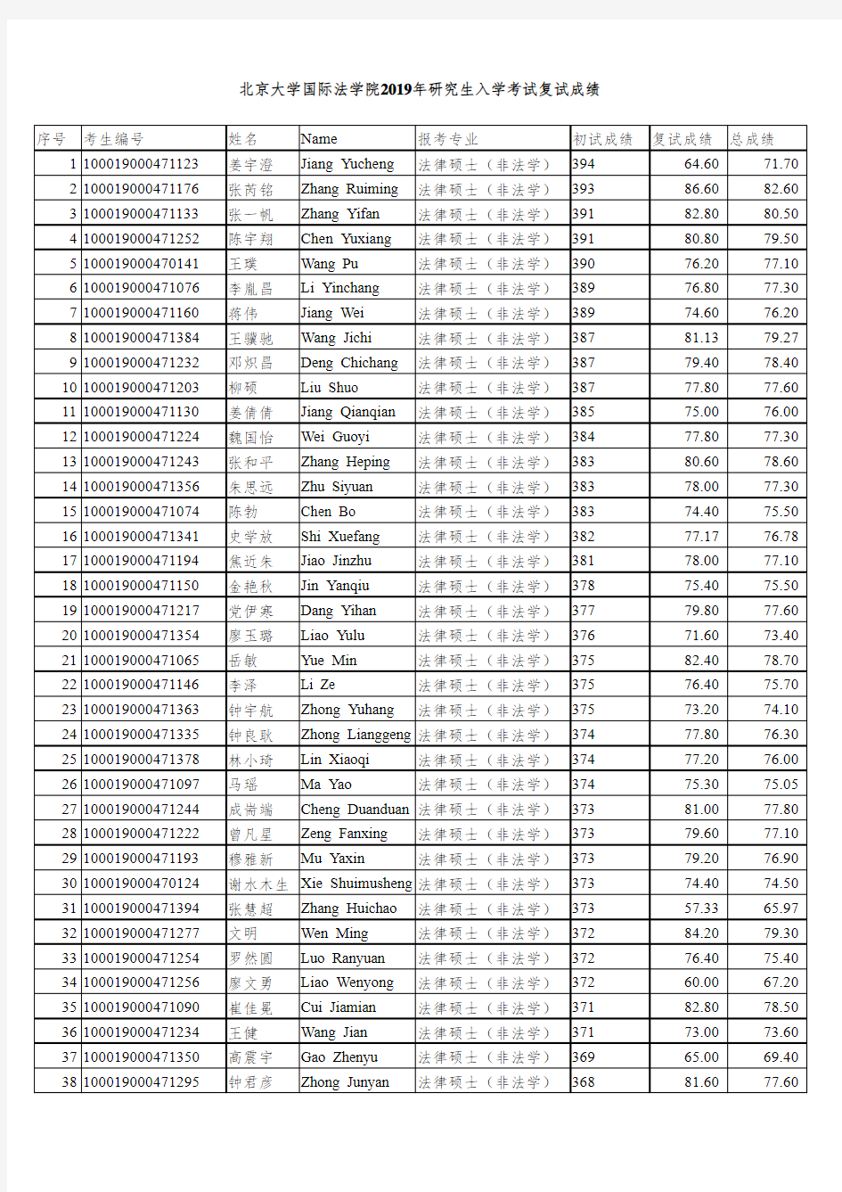 北京大学国际法学院2019年研究生入学考试复试成绩
