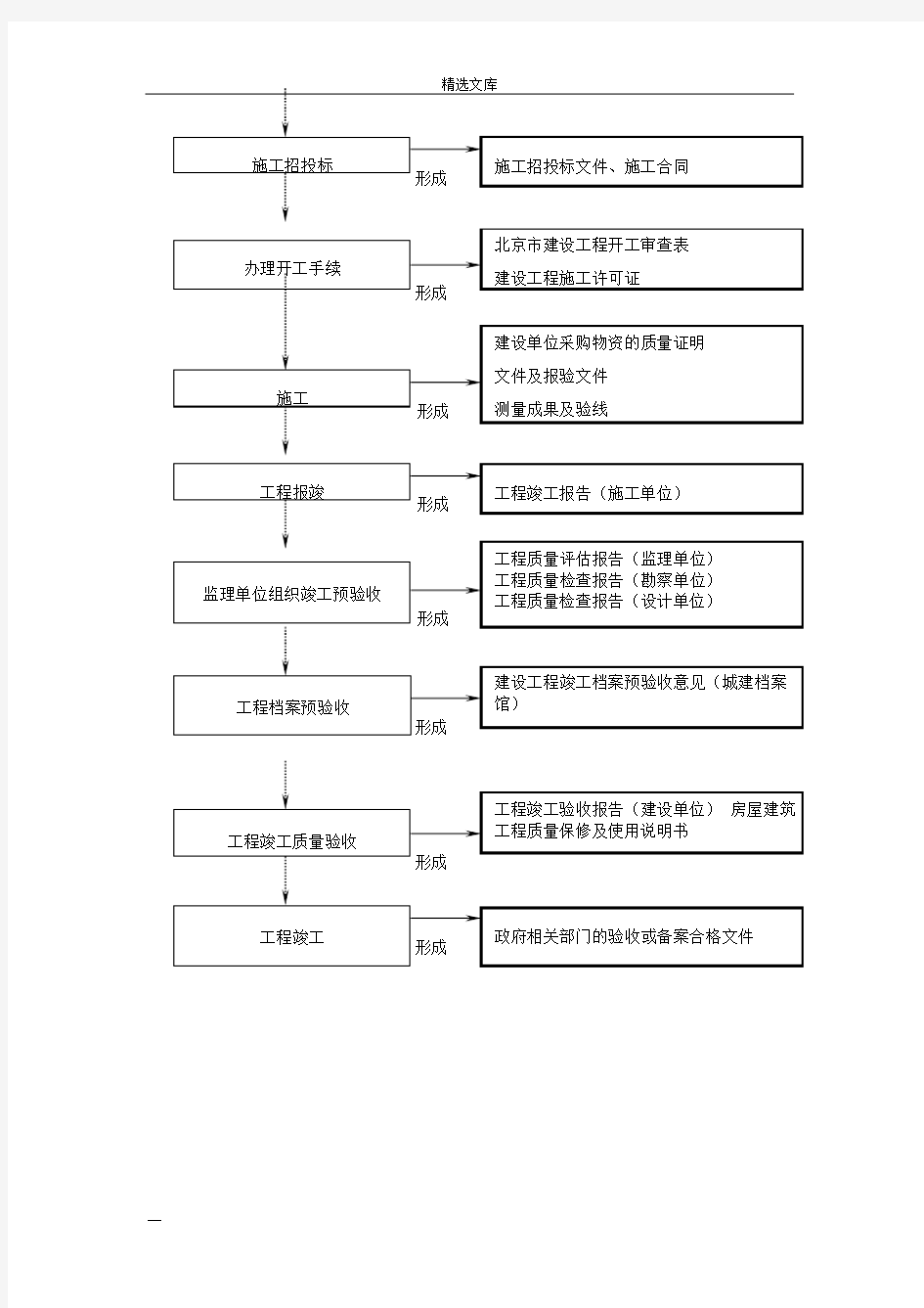 建设工程项目管理全过程流程图54906