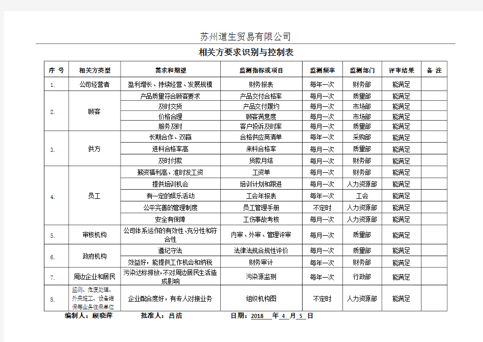 2.2相关方要求识别与控制表