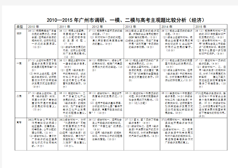 2010—2015年广州市调研、一模、二模与高考主观题比较分析(经济)