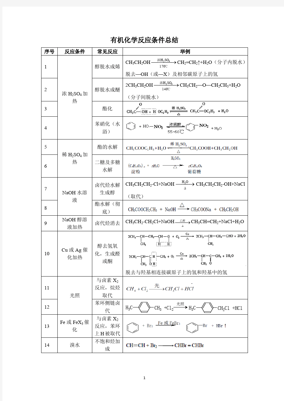 有机化学反应规律总结 非常齐全 