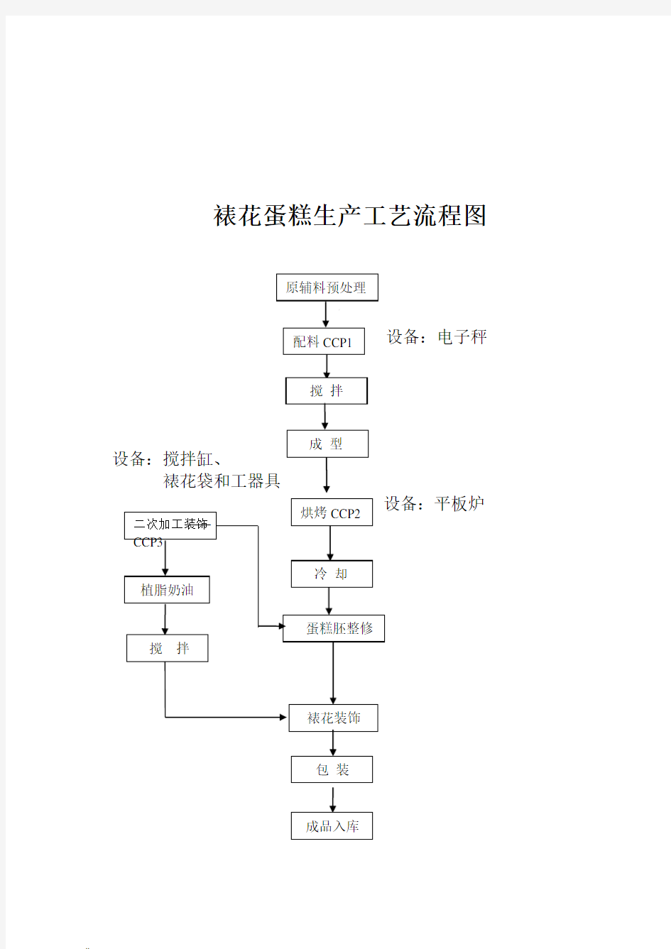 裱花生产工艺流程图