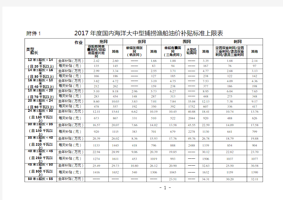 2017国内海洋大中型捕捞渔船油价补贴标准上限表