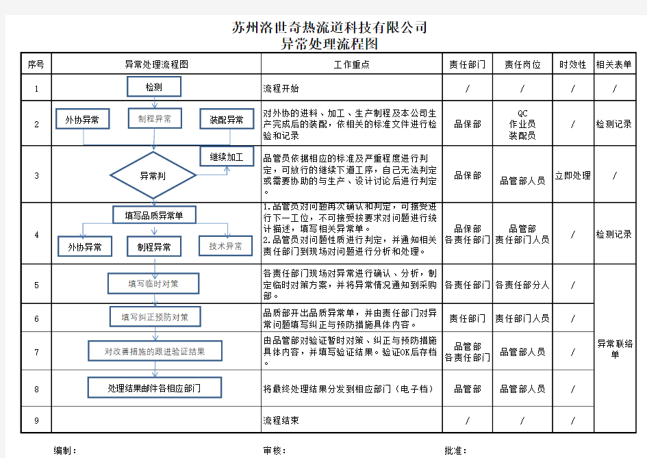 异常处理流程图