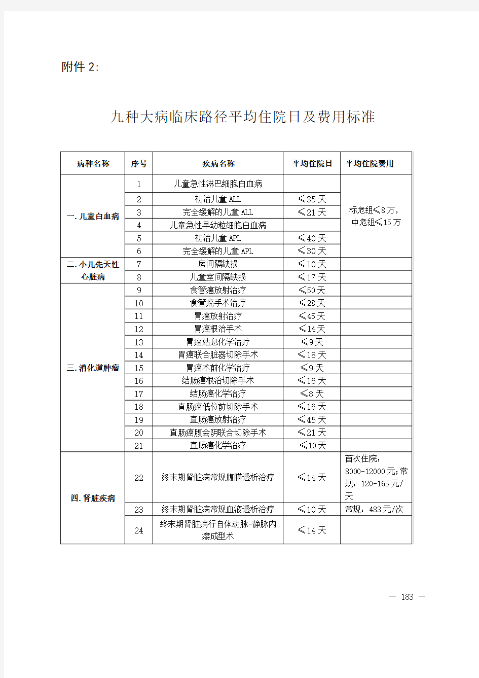 九种大病临床路径平均住院日及费用标准