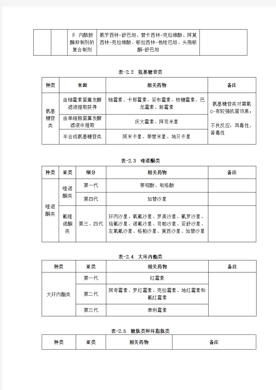 临床常见抗菌药物分类