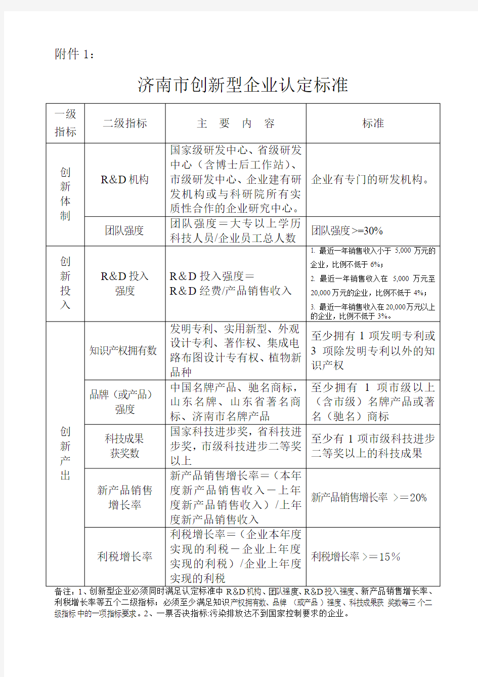 济南市创新型企业认定标准