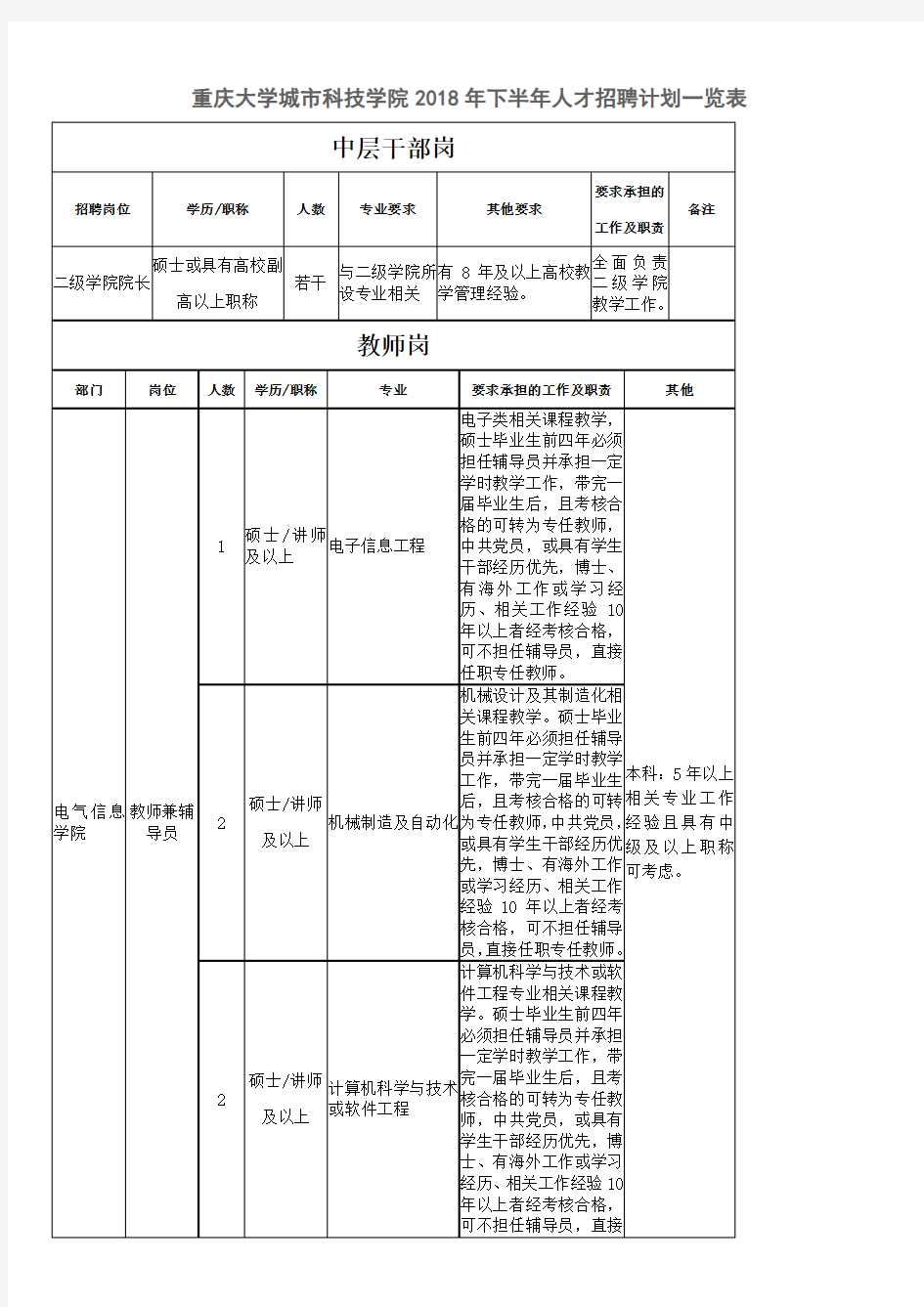 重庆大学城市科技学院2018年下半年人才招聘计划一览表