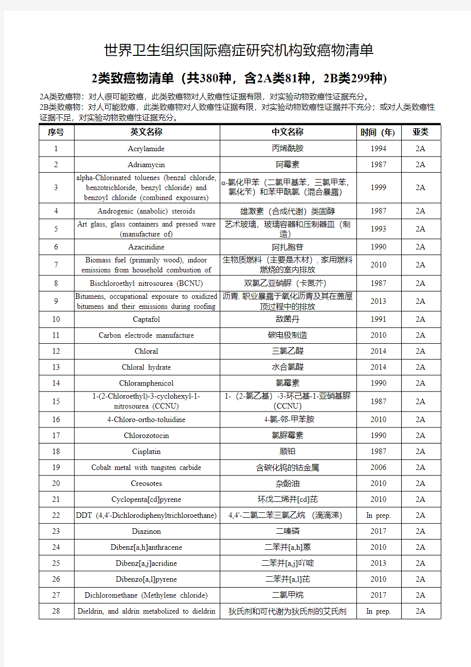 世界卫生组织国际癌症研究机构二类致癌物清单