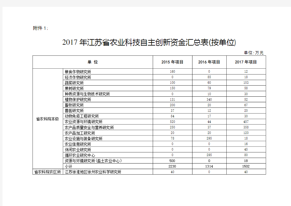2017年度江苏省农业科技自主创新项目计划及资金明细表