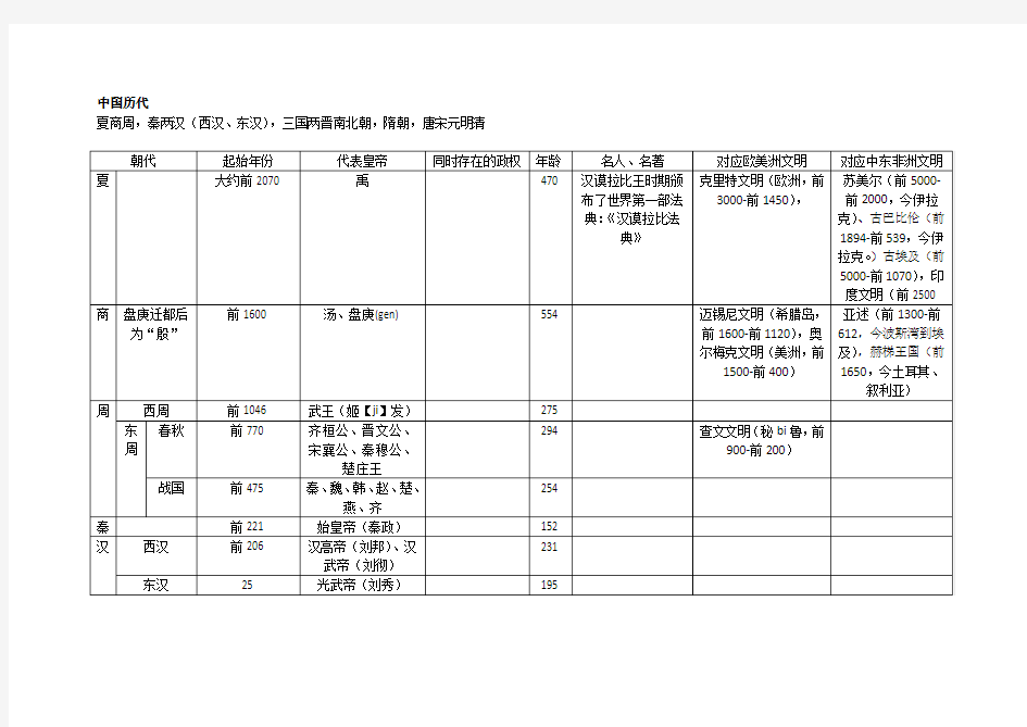 中国历代王朝及世界文明简表