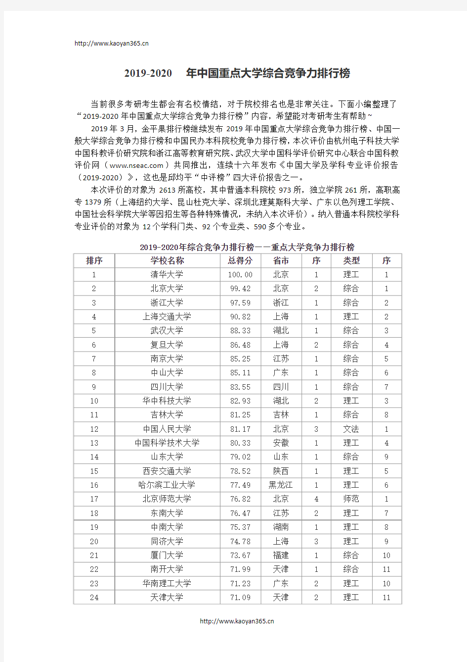 2019-2020年重点大学综合竞争力排行榜