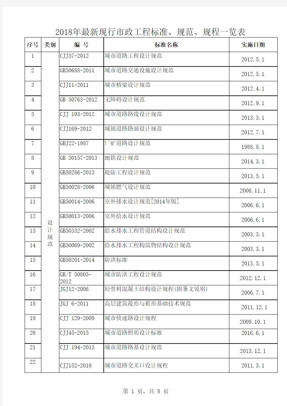 现行市政工程标准 规范 规程