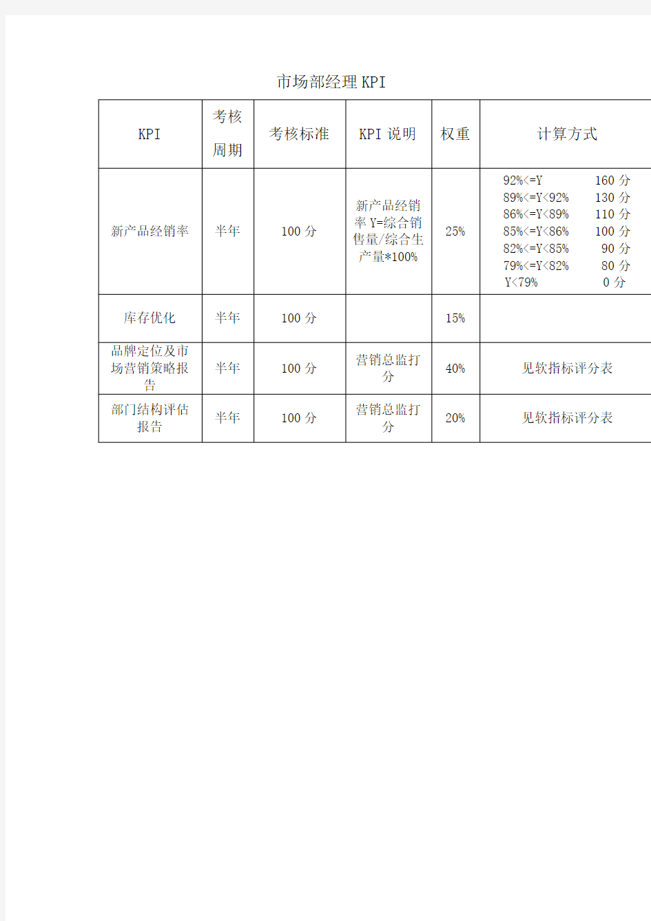 市场部经理绩效考核指标(KPI)