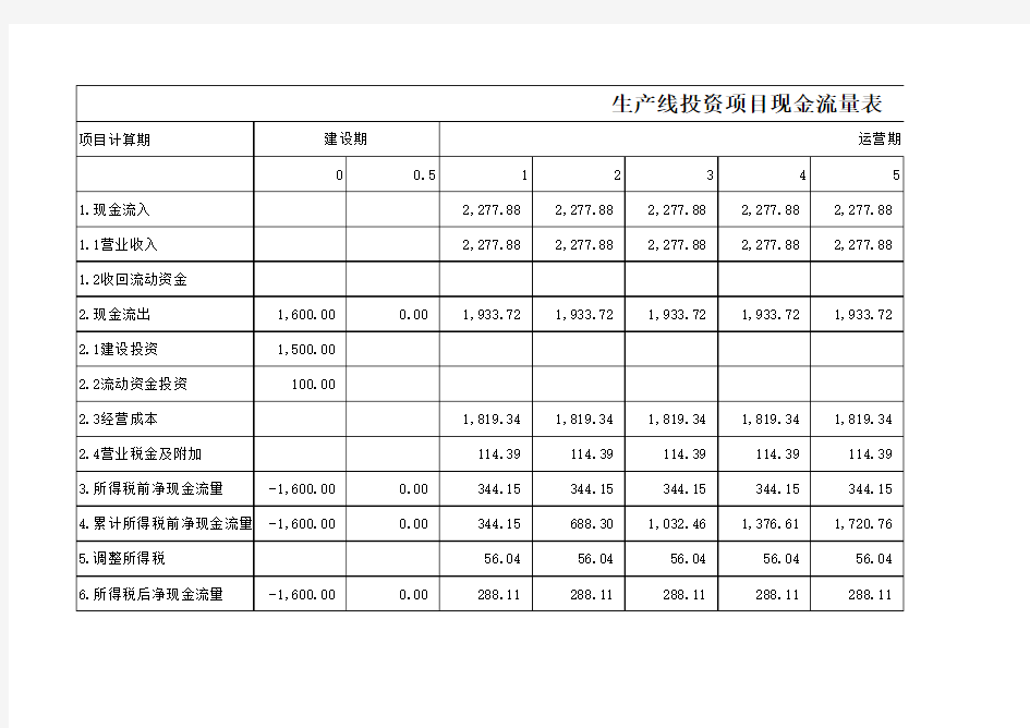 项目投资财务测算表