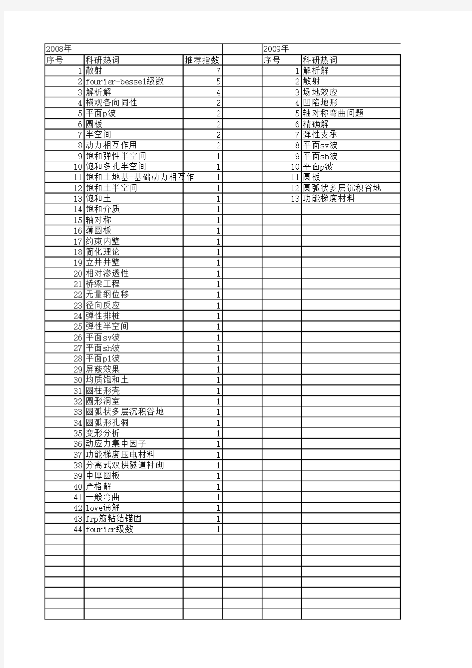 【国家自然科学基金】_fourier-bessel级数_基金支持热词逐年推荐_【万方软件创新助手】_20140803