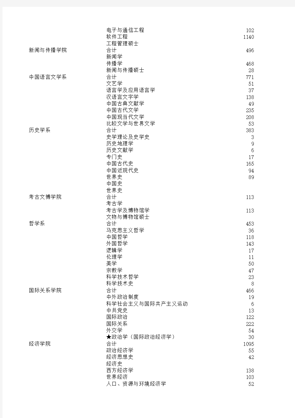 北京大学2011年-2013年硕士生(内地生源)报名、录取统计