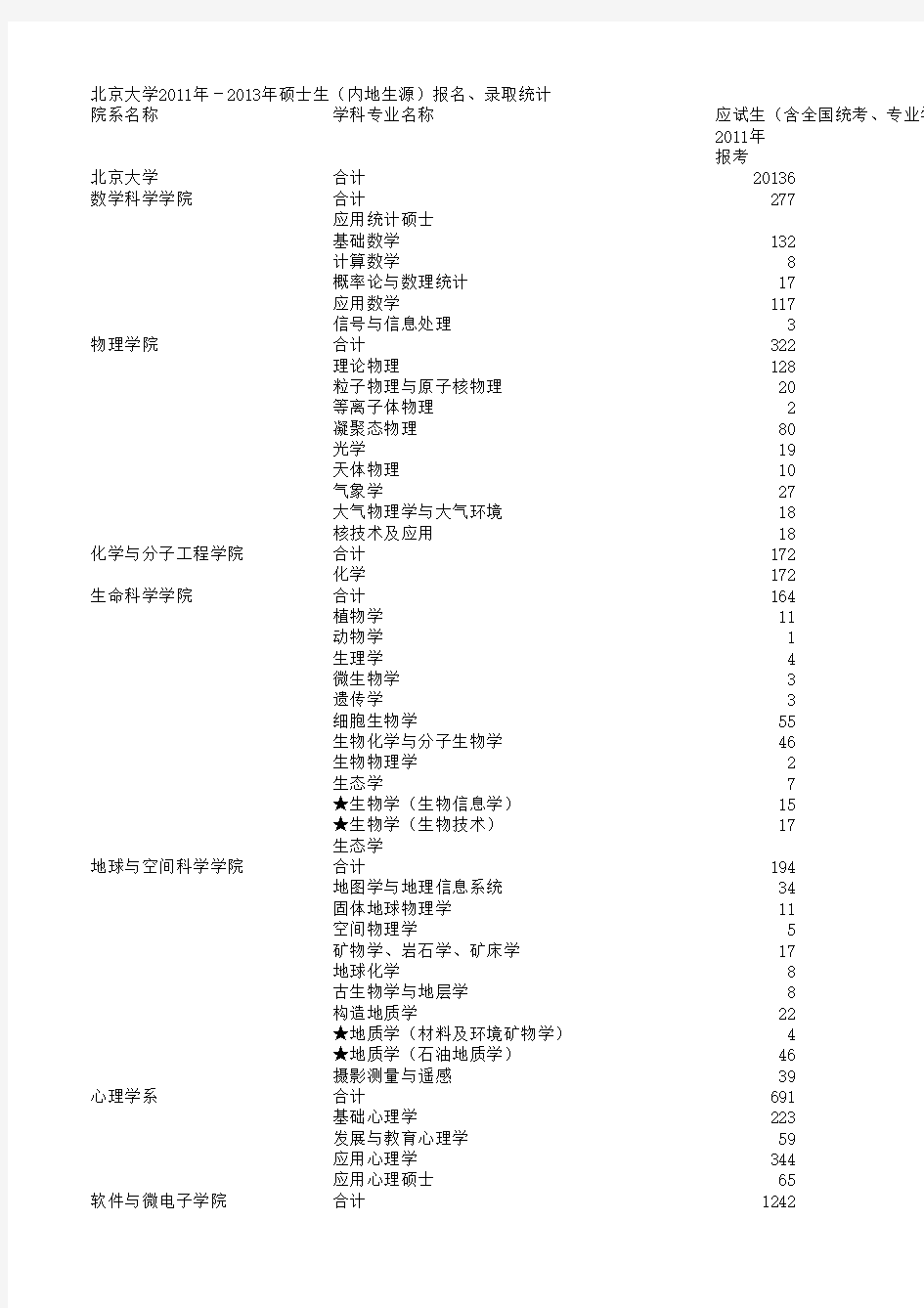 北京大学2011年-2013年硕士生(内地生源)报名、录取统计