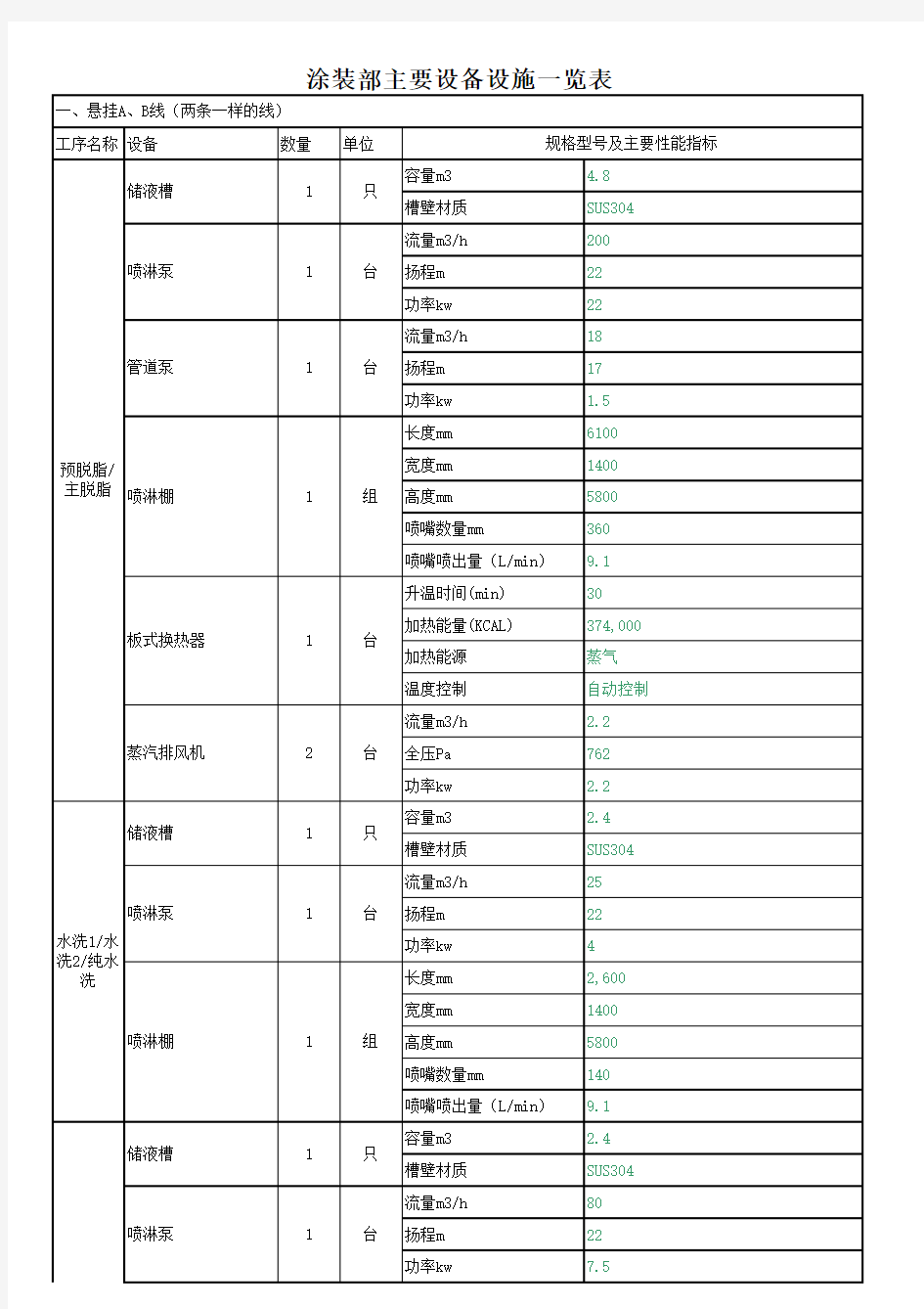 涂装部主要设备设施一览表