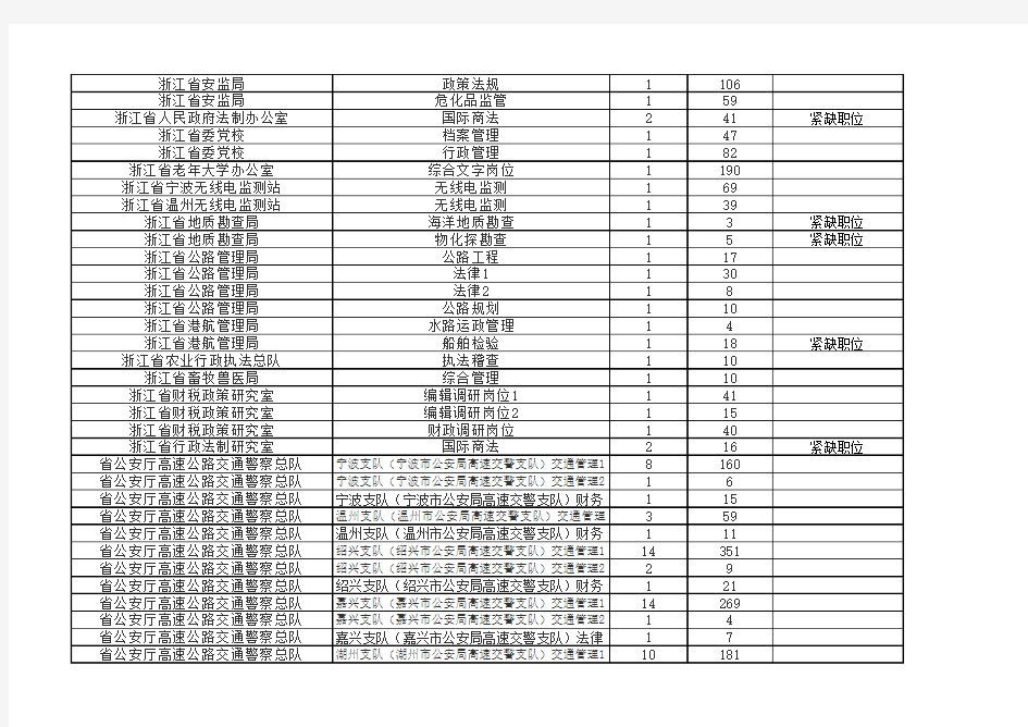 2015年浙江省公务员考试各岗位报名缴费人数统计