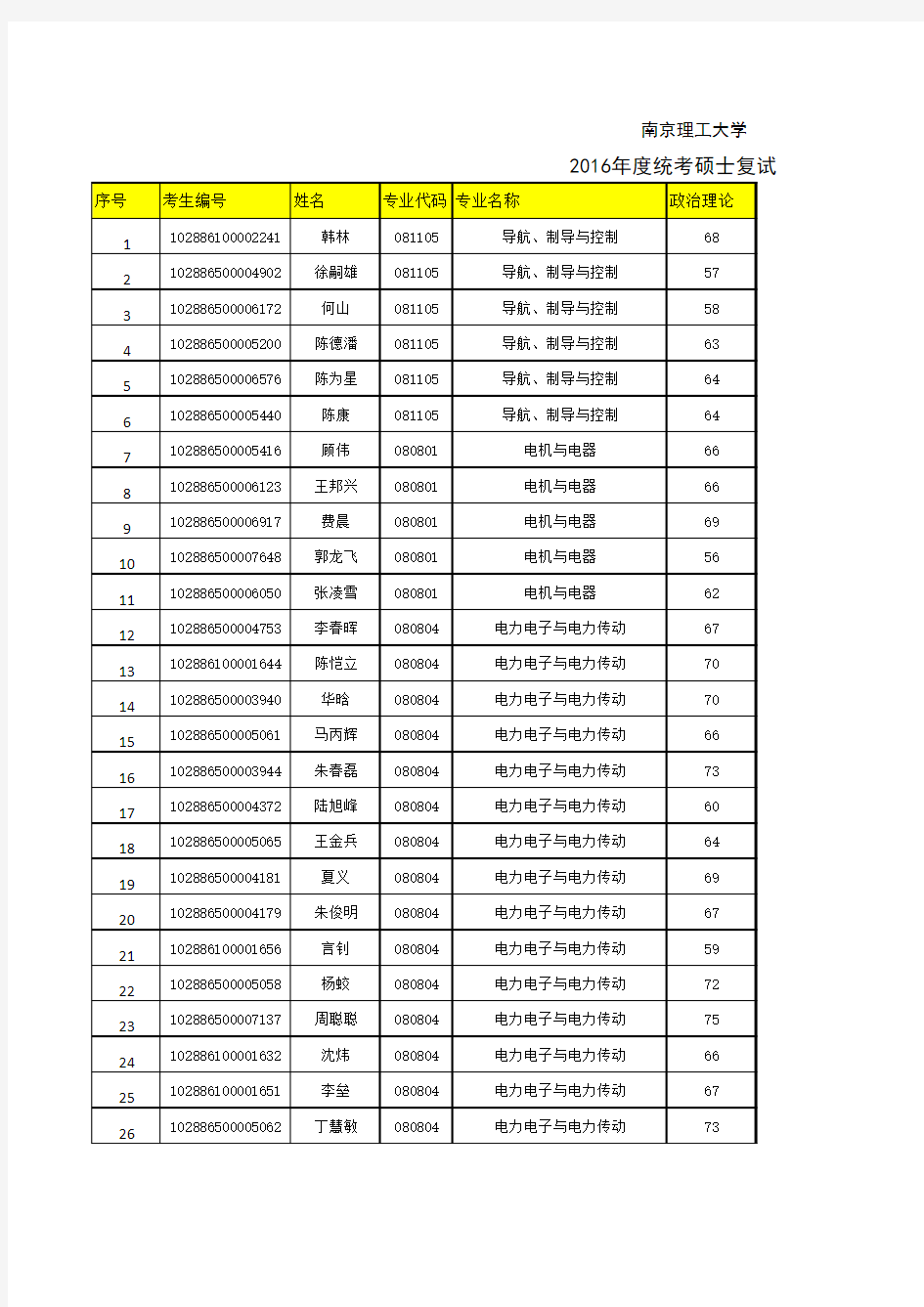 南京理工大学自动化学院2016研究生复试名单
