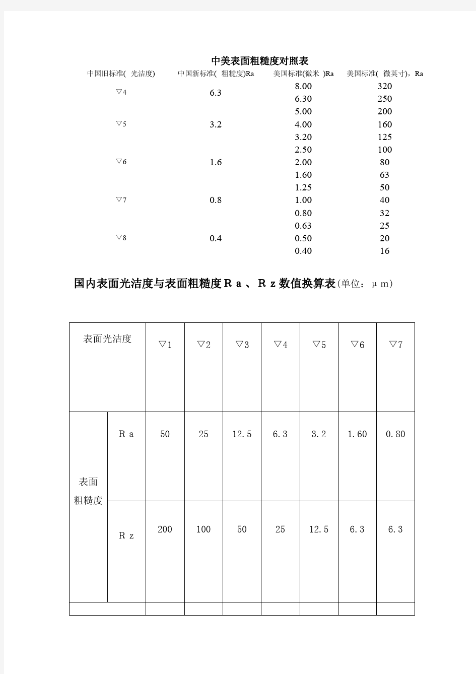 中国表面粗糙度对照表[1]