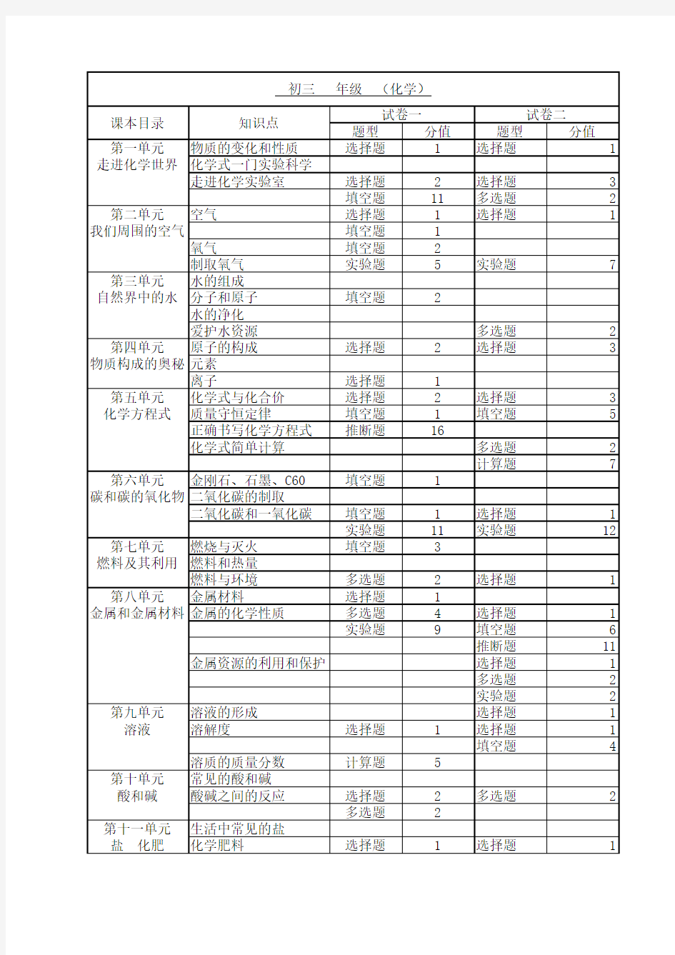 中考化学知识点、题型、分值