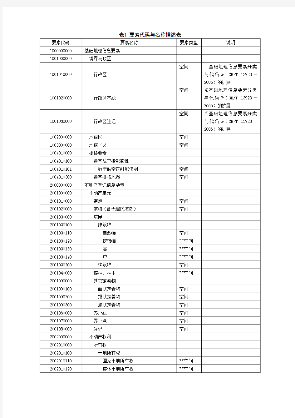 不动产统一登记数据库结构