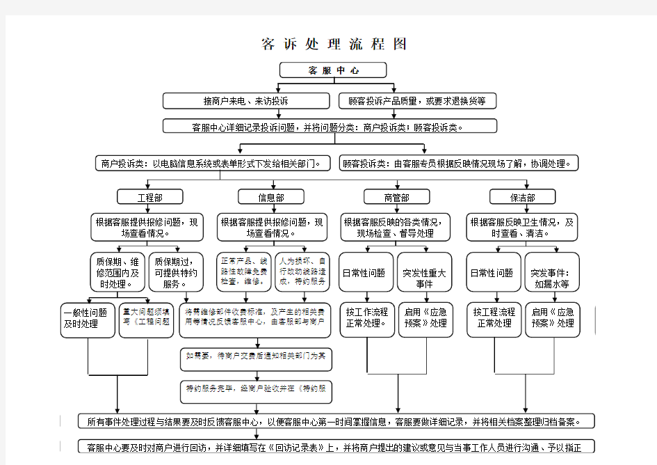 商户投诉处理流程图(最新)