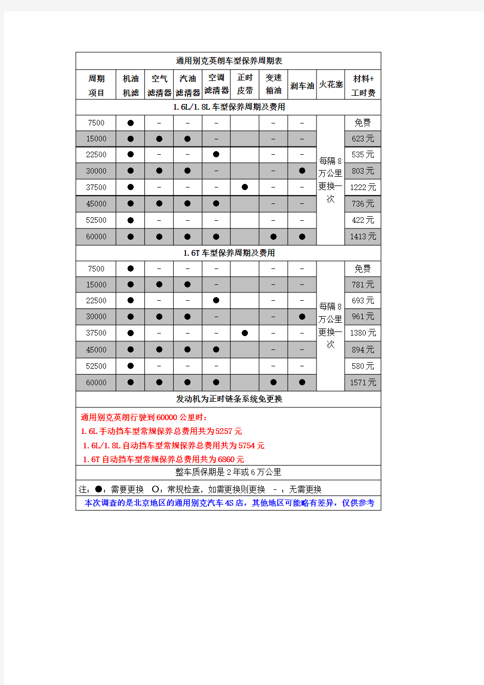 通用别克英朗车型保养周期表