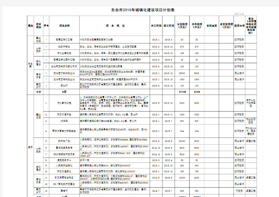 东台市2015年城镇化建设项目计划表