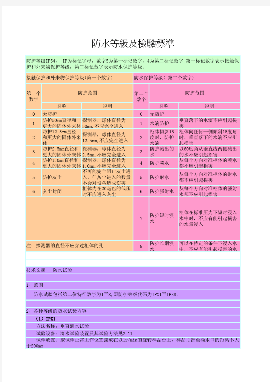 防水防尘等级及检验标准