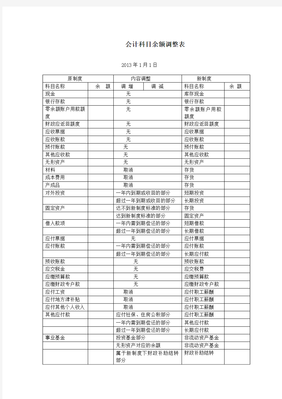 2013会计科目余额调整表