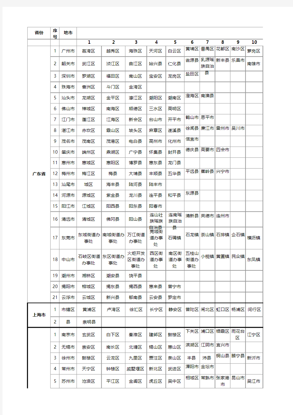 全国各地省市县区域列表 详细表(1)