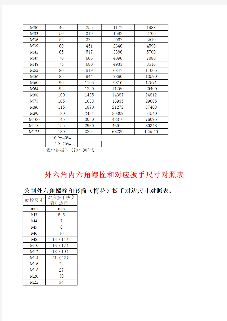 螺栓预紧力(外六角内六角螺栓和对应扳手尺寸对照表)