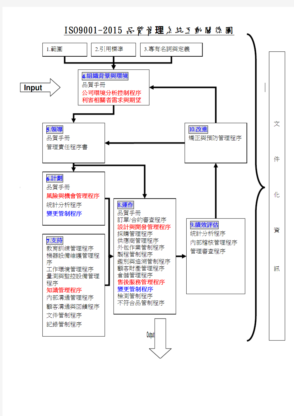 ISO9001-2015品质管理系统互动关系图