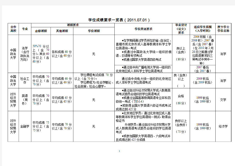 学位成绩要求一览表(深圳电大)