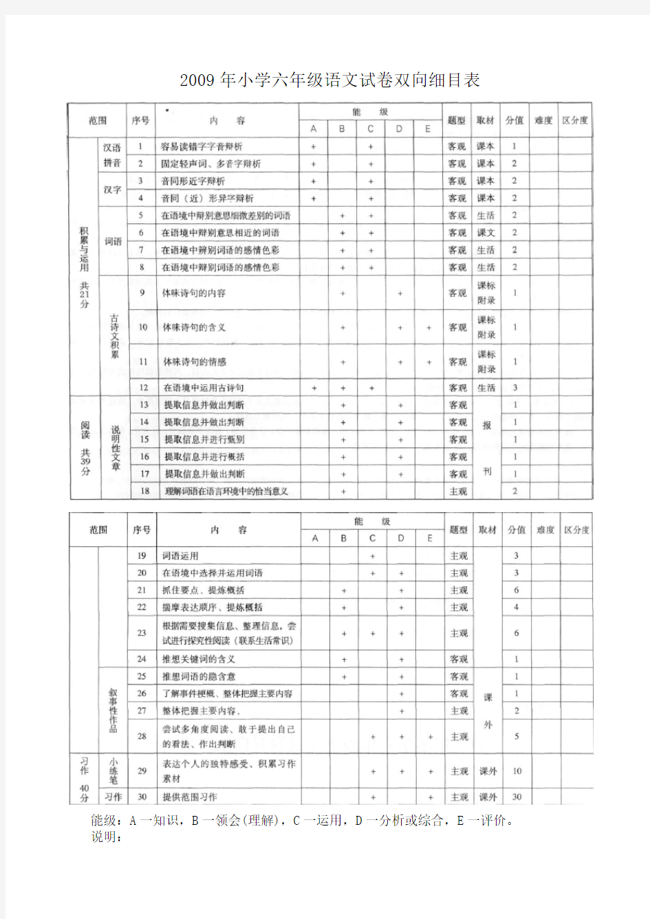 六年级语文试卷双向细目表