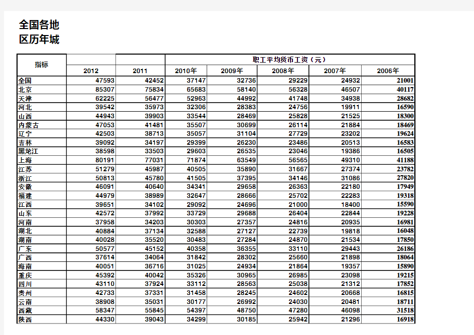 全国各省市历年职工平均工资汇总(一)(2006--2012年)