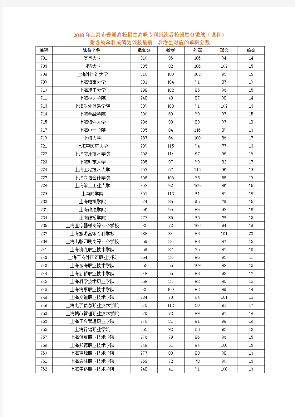 2010年上海市普通高校招生高职专科批次各校投档分数线(理科)