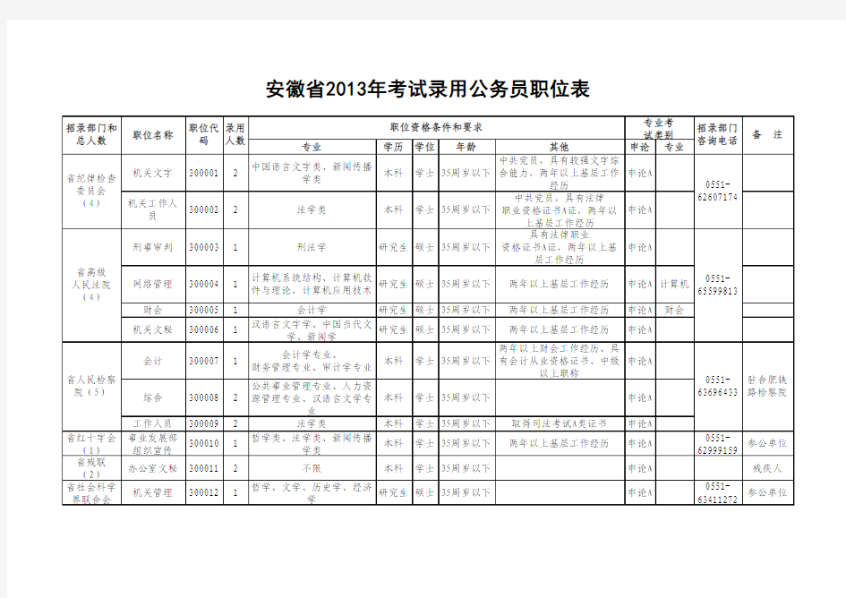 安徽省2013年考试录用公务员职位表