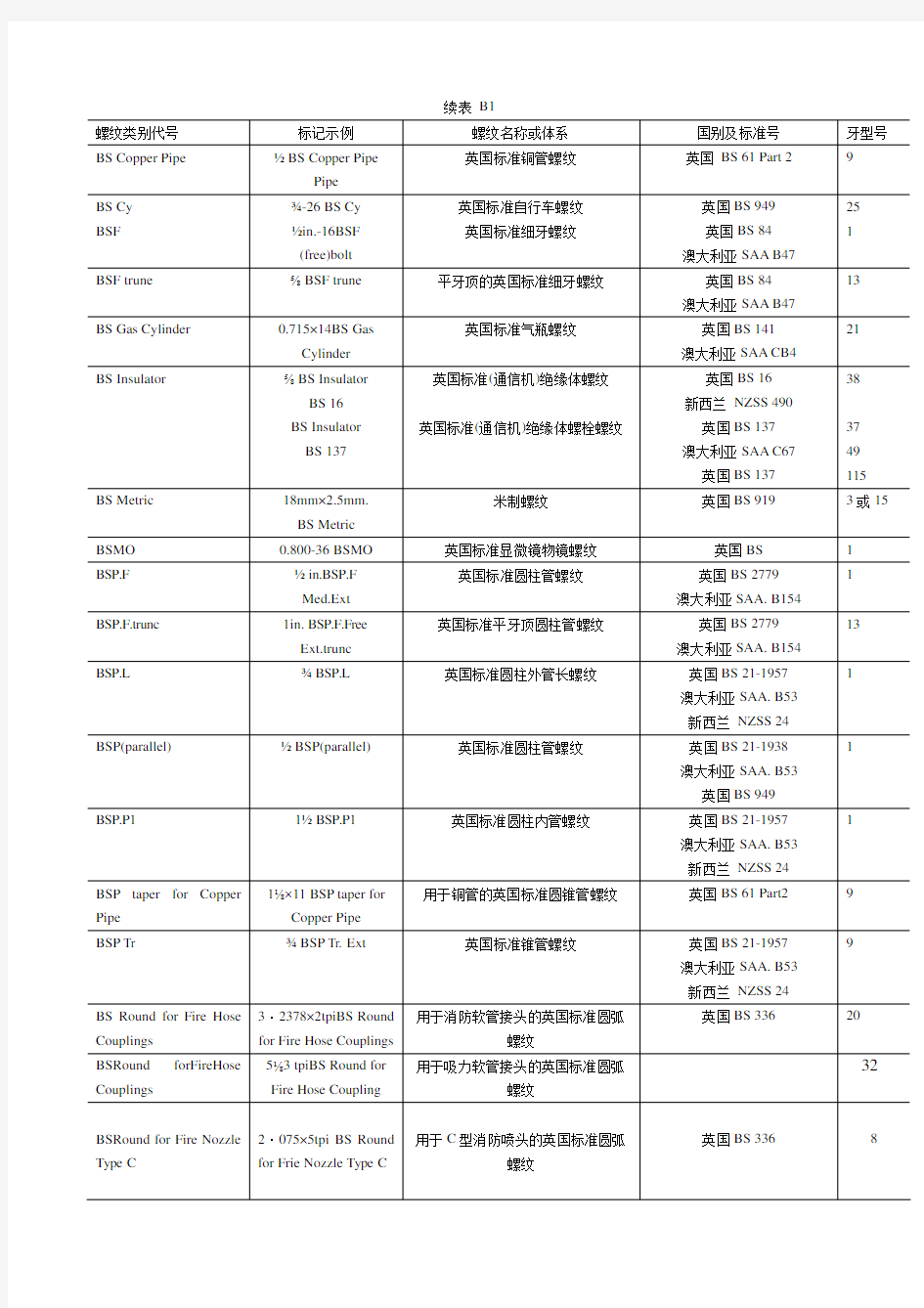 世界各国螺纹标记检索表